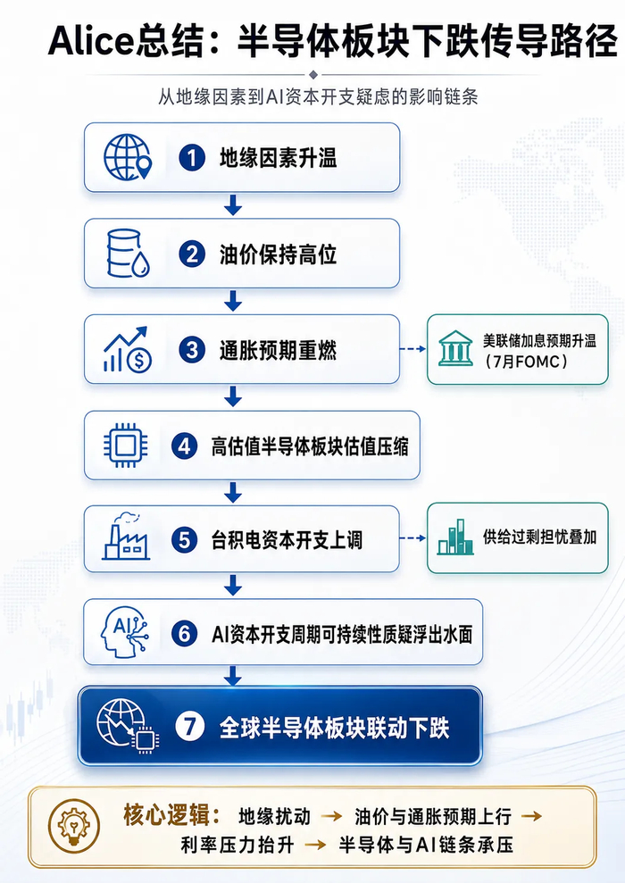 芯片股下挫，不只是财报问题