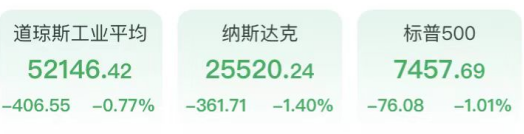 芯片股低迷，存储板块冲高回落闪迪跌4%，美伊冲突升级布油突破88美元