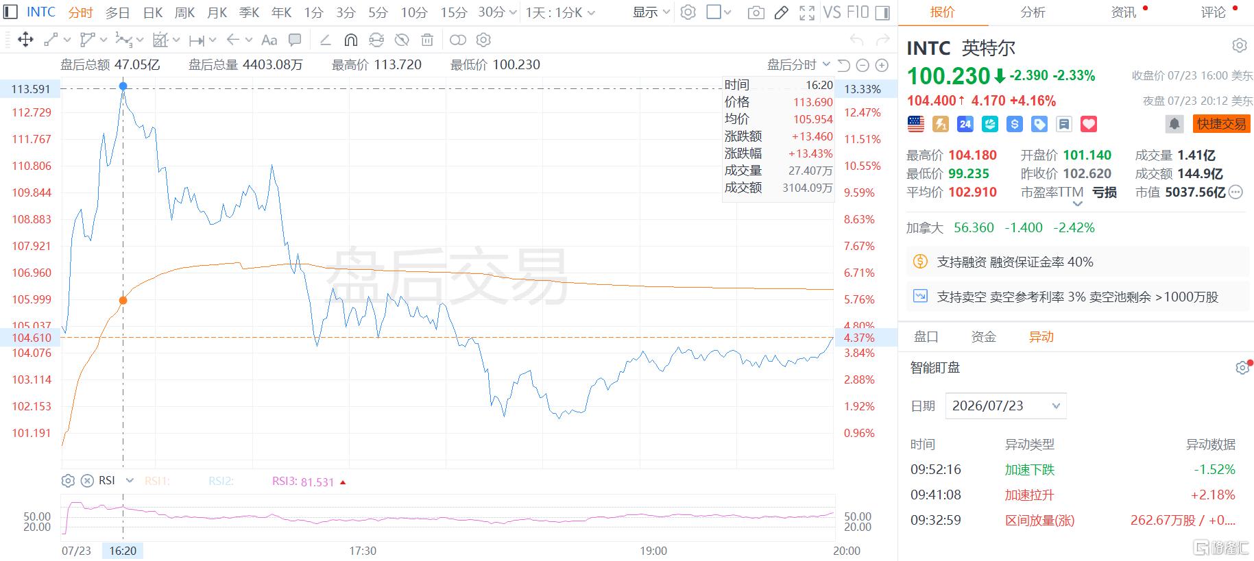 “芯片老登”翻身仗？英特尔营收飙25%，创15年最强增速
