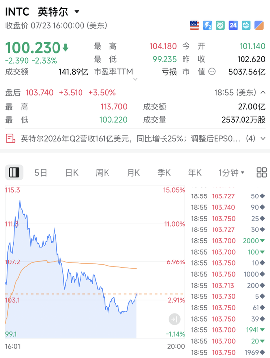 凌晨，利好突袭！直线飙涨！芯片巨头，重磅发布