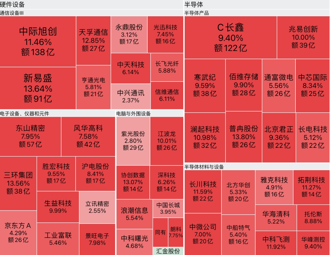 长鑫科技市值突破4万亿，存储芯片多股一字涨停